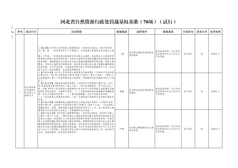 河北省自然资源行政裁量权基准（试行）第2页