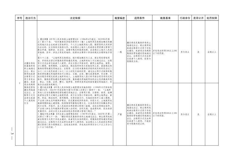 河北省自然资源行政裁量权基准（试行）第3页