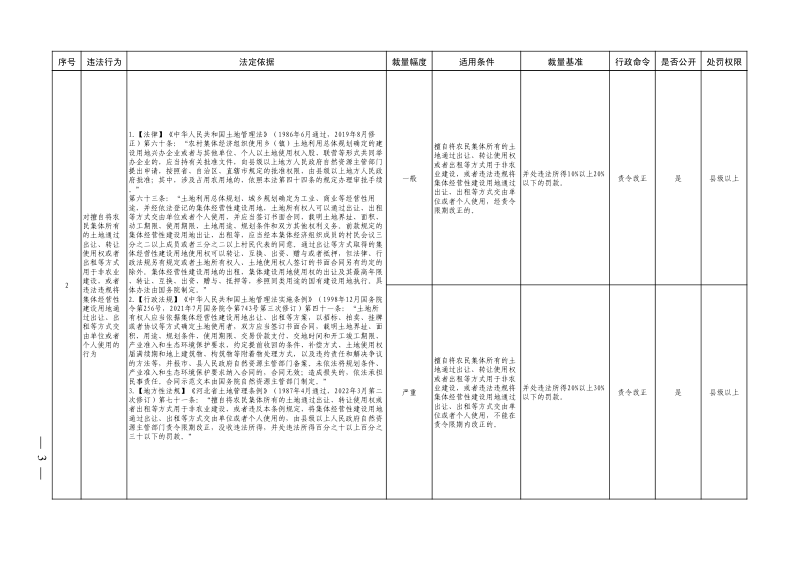 河北省自然资源行政裁量权基准（试行）第3页