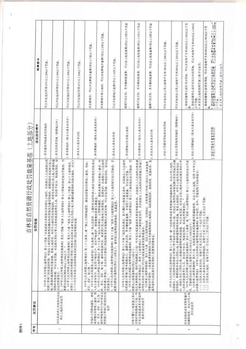 吉林省自然资源厅《吉林省自然资源行政处罚栽量基准(土地、矿产部分)》吉自然资规〔2023〕5号第3页
