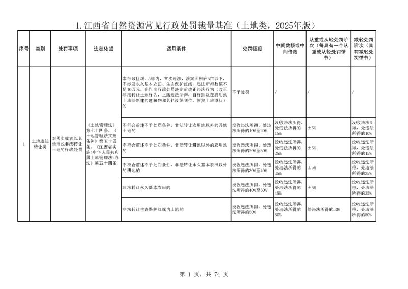 江西省自然资源常见行政处罚裁量基准和首违不罚、轻微免罚清单（2025年版）第3页