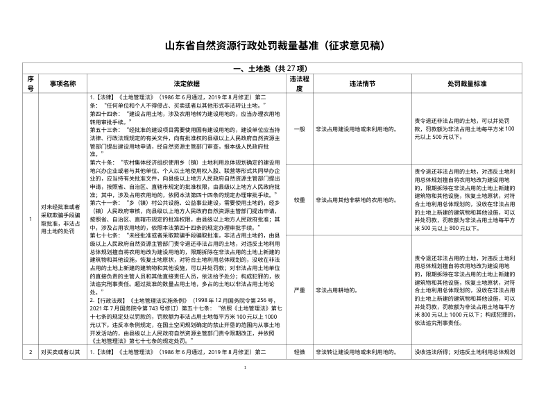 山东省自然资源行政处罚裁量基准（征求意见稿）第1页