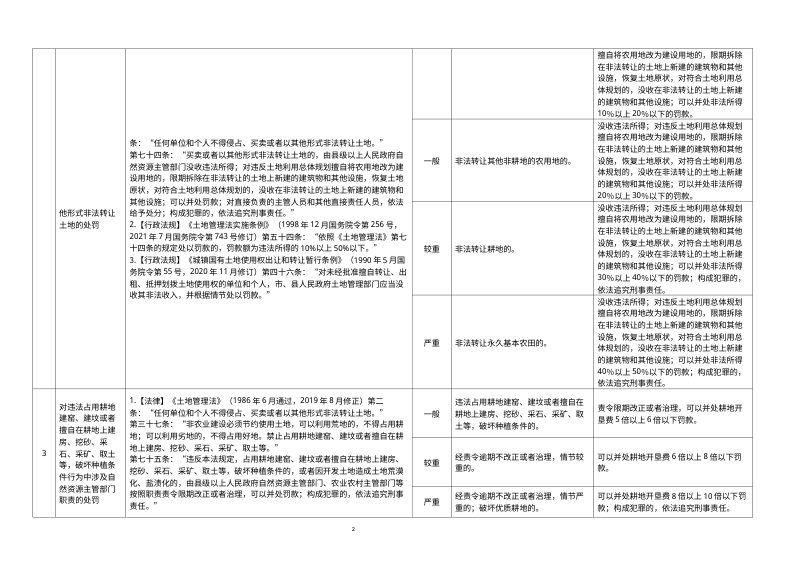 山东省自然资源行政处罚裁量基准（征求意见稿）第2页
