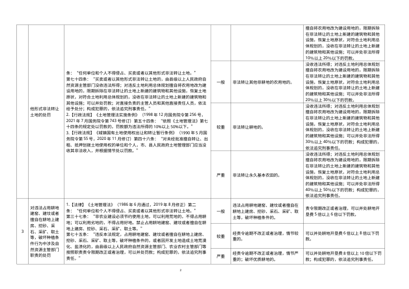 山东省自然资源行政处罚裁量基准（征求意见稿）第2页