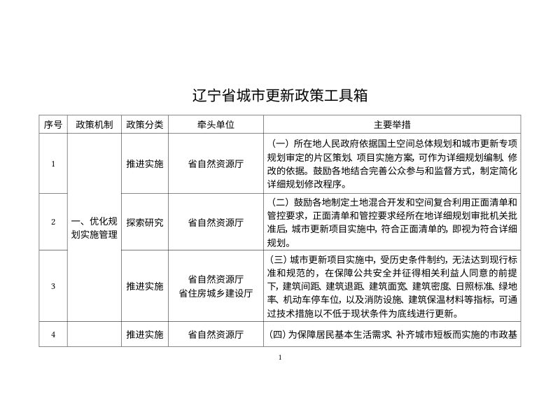 辽宁省城市更新政策工具箱第1页