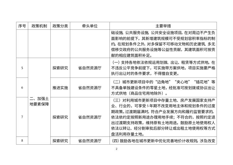 辽宁省城市更新政策工具箱第2页