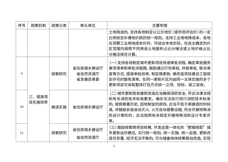 辽宁省城市更新政策工具箱第3页