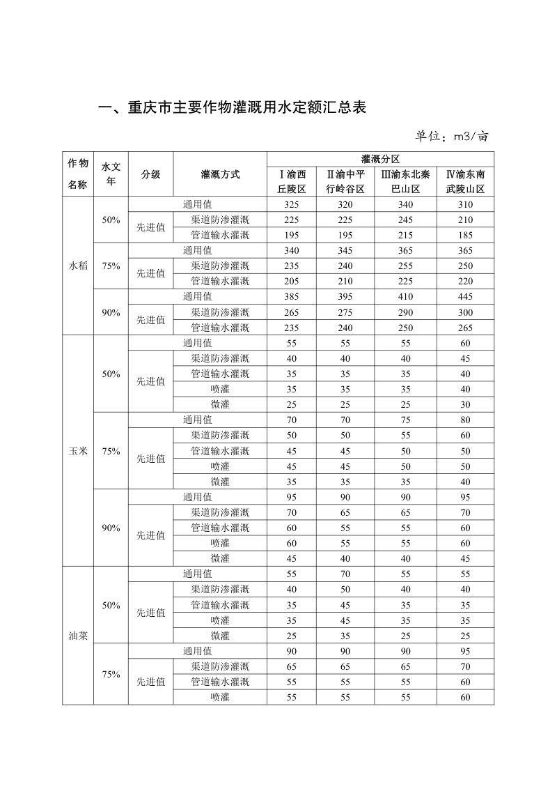 重庆市第一产业用水定额（2023年修订版）第3页