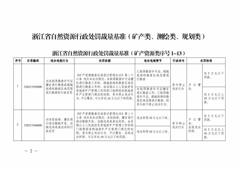 浙江省自然资源行政处罚裁量基准（矿产类、测绘类、规划类）第2页