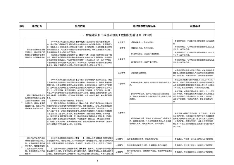辽宁省住房和城乡建设系统行政处罚裁量权基准第2页