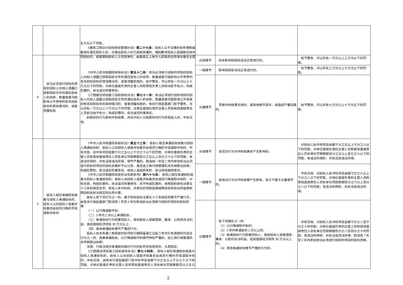 辽宁省住房和城乡建设系统行政处罚裁量权基准第3页