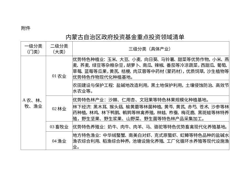内蒙古自治区政府投资基金重点投资领域清单第1页