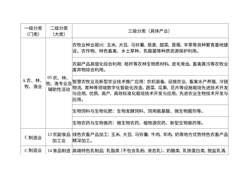 内蒙古自治区政府投资基金重点投资领域清单第2页