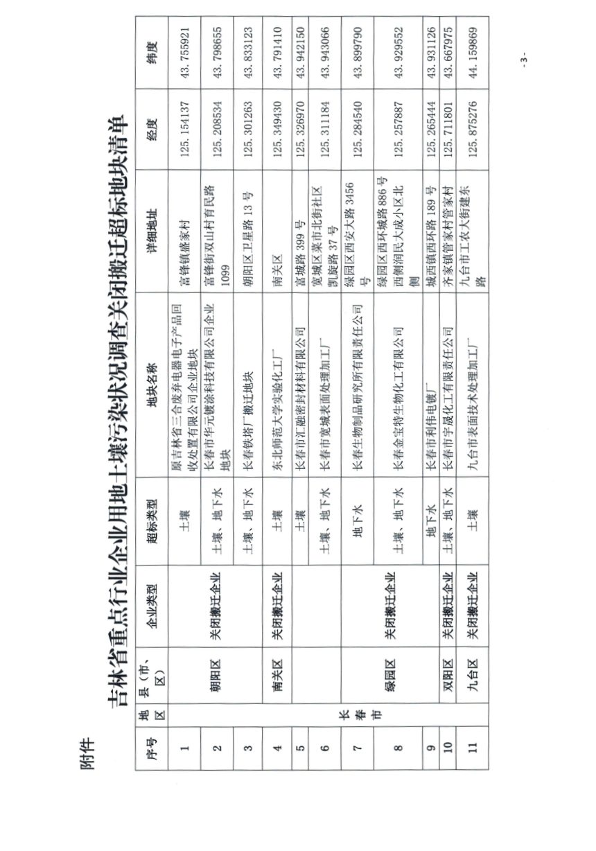吉林省生态环境厅 吉林省自然资源厅《关于加强关闭搬迁企业污染地块变更用途管理的通知》吉环发〔2021〕2号第3页