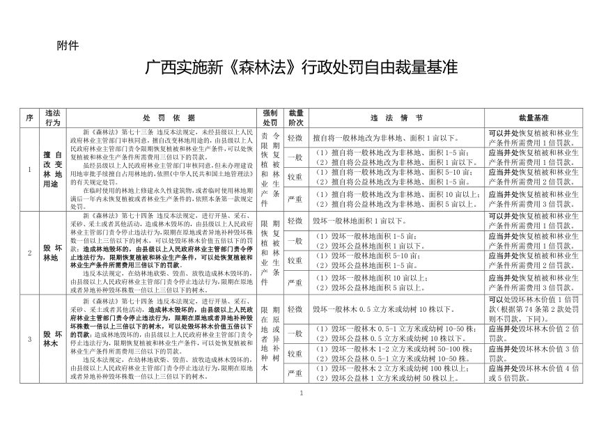 广西壮族自治区林业局《广西实施新〈森林法〉行政处罚自由裁量基准》桂林规发〔2021〕3号第3页