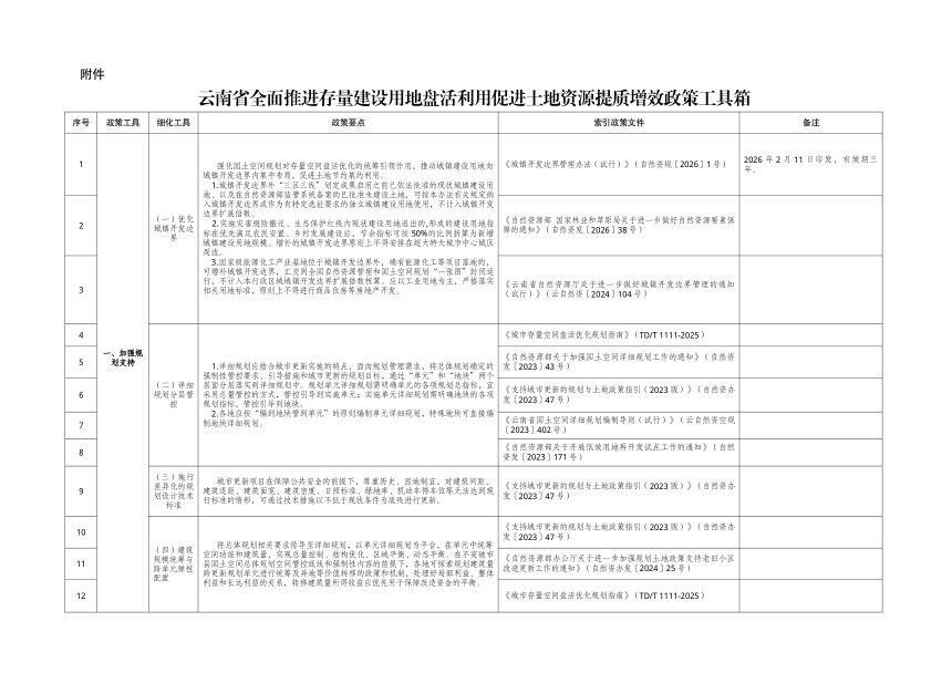 云南省全面推进存量建设用地盘活利用促进土地资源提质增效政策工具箱第1页