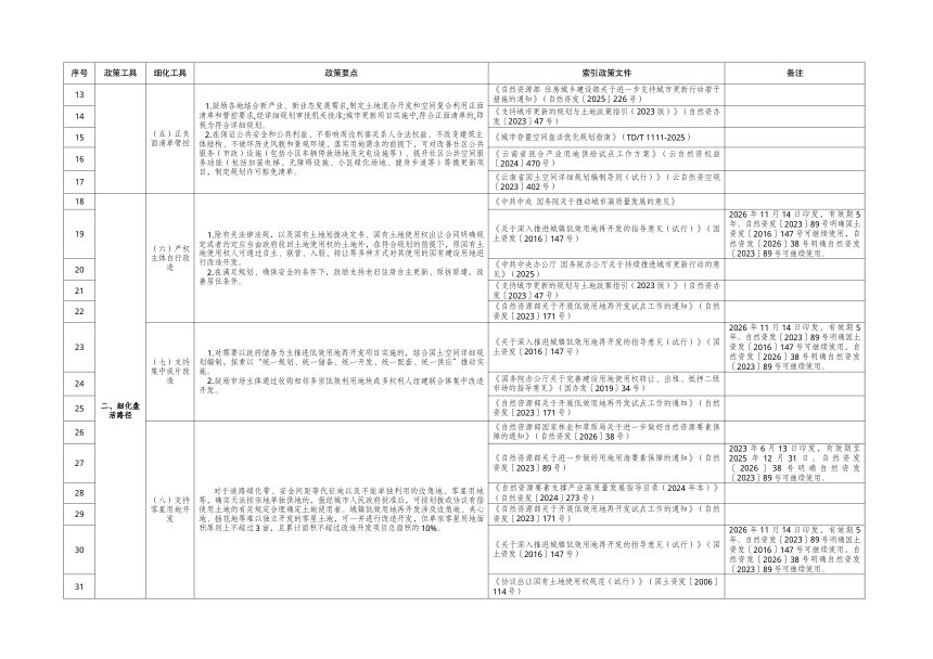 云南省全面推进存量建设用地盘活利用促进土地资源提质增效政策工具箱第2页