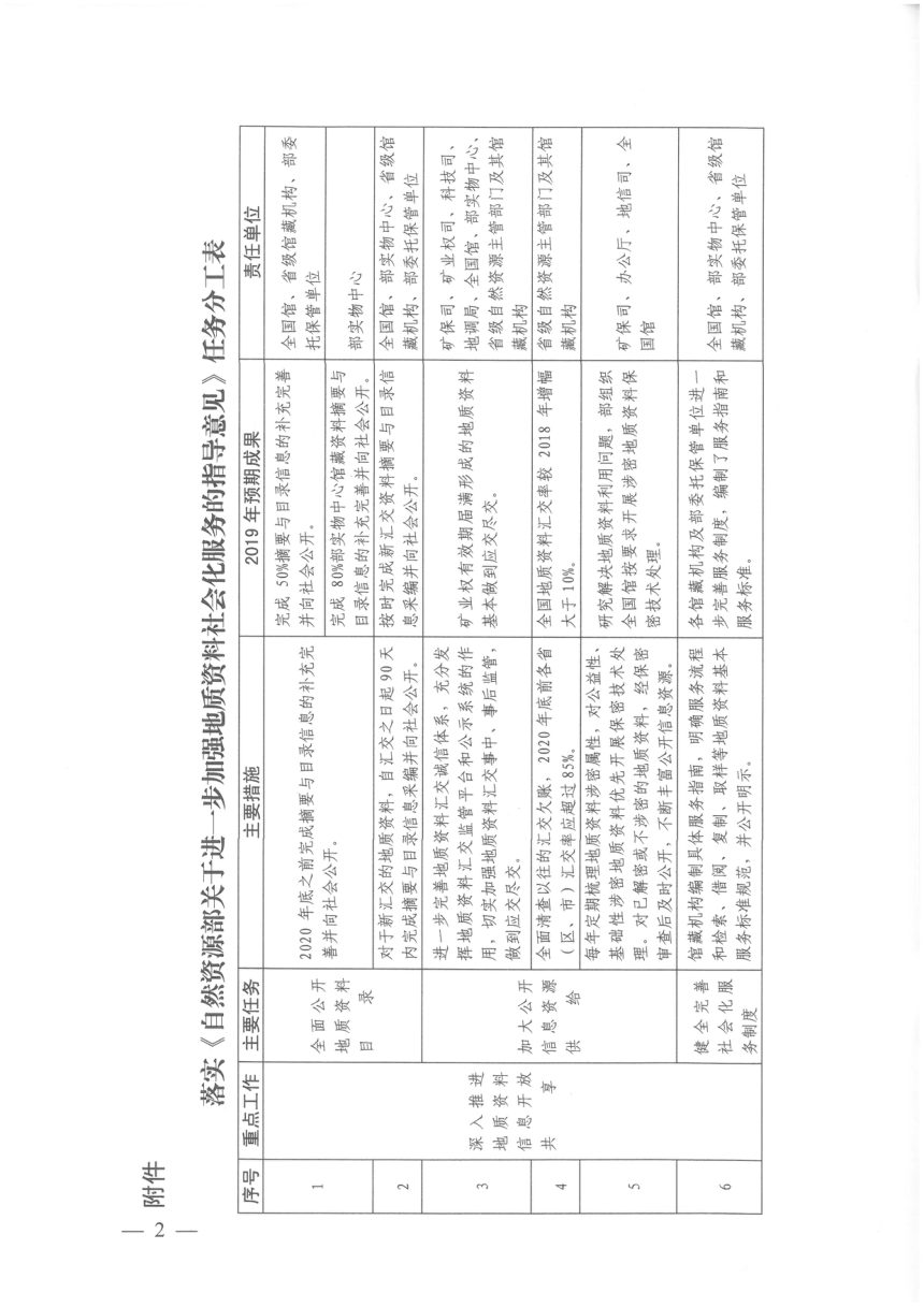 自然资源部办公厅《落实〈自然资源部关于进一步加强地质资料社会化服务的指导意见〉任务分工表》自然资办函〔2019〕525号第2页