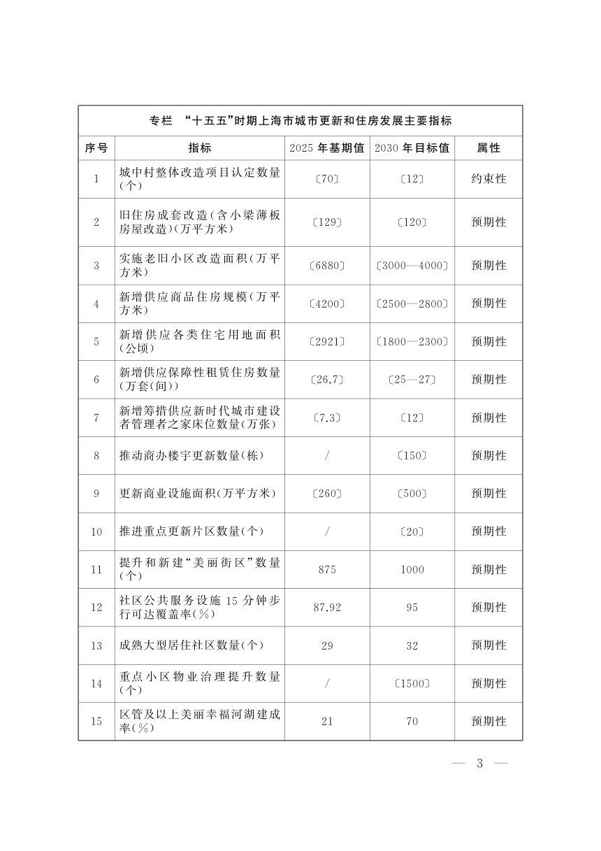 上海市人民政府办公厅《城市更新和住房发展“十五五”规划》沪府办发〔2026〕15号第3页