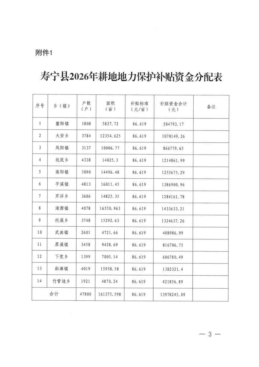 寿宁县农业农村局 寿宁县财政局《关于下达2026年耕地地力保护补贴资金的通知》寿农局〔2026〕35号第3页