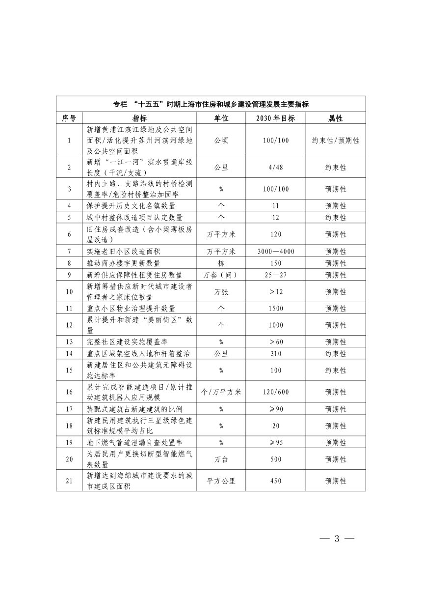 上海市住房和城乡建设管理“十五五”规划第3页