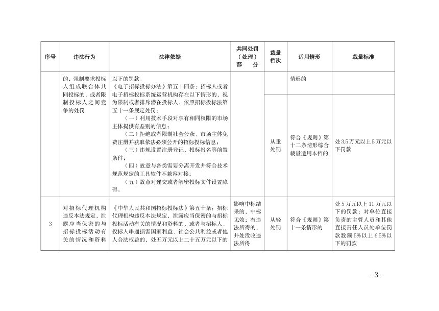 江西省农田建设项目招标投标行政处罚自由裁量基准（试行）第3页