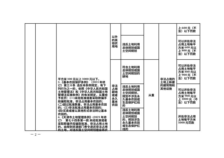 天津市规划和自然资源行政处罚裁量基准第2页