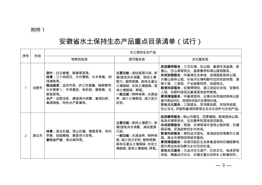 安徽省水土保持生态产品重点目录清单（试行）第3页