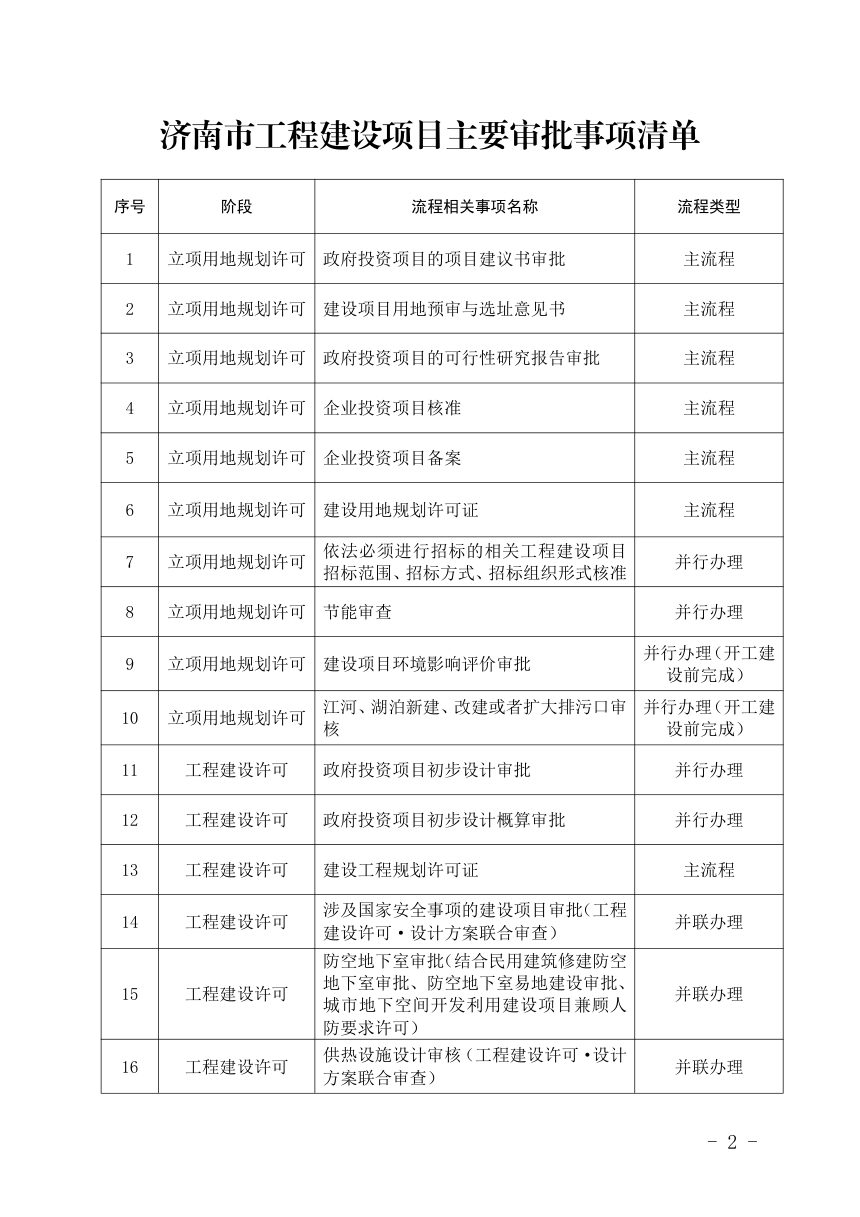 济南市工程建设项目审批制度改革专项小组办公室《济南市工程建设项目主要审批事项》济工改办字〔2021〕1号第2页