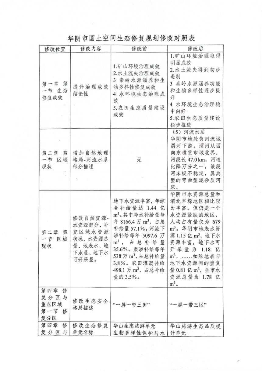华阴市国土空间生态修复规划(2021-2035年)第3页