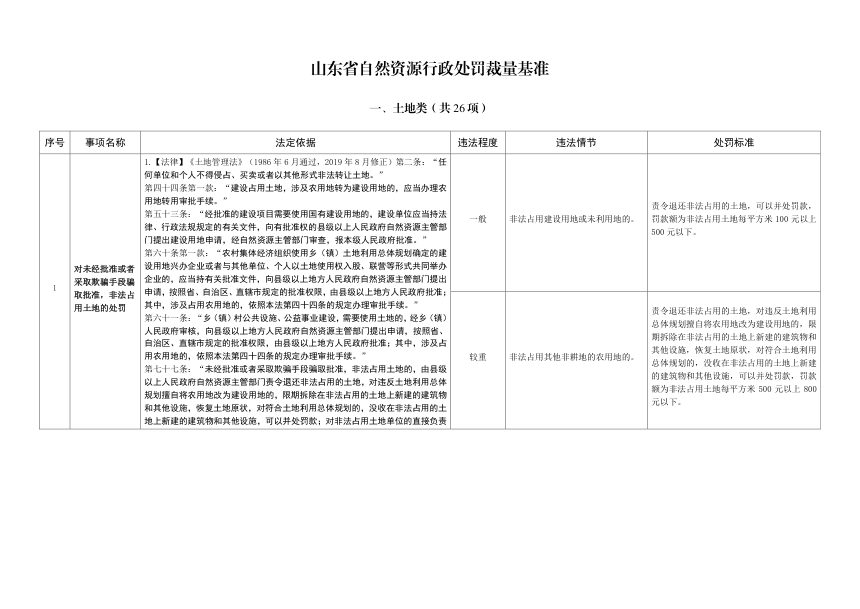 山东省自然资源行政处罚裁量基准第1页