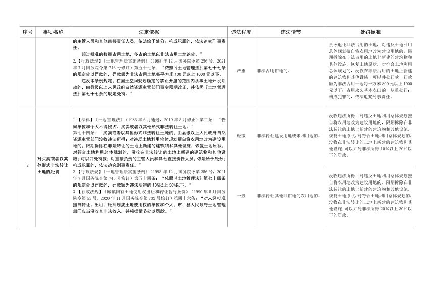 山东省自然资源行政处罚裁量基准第2页