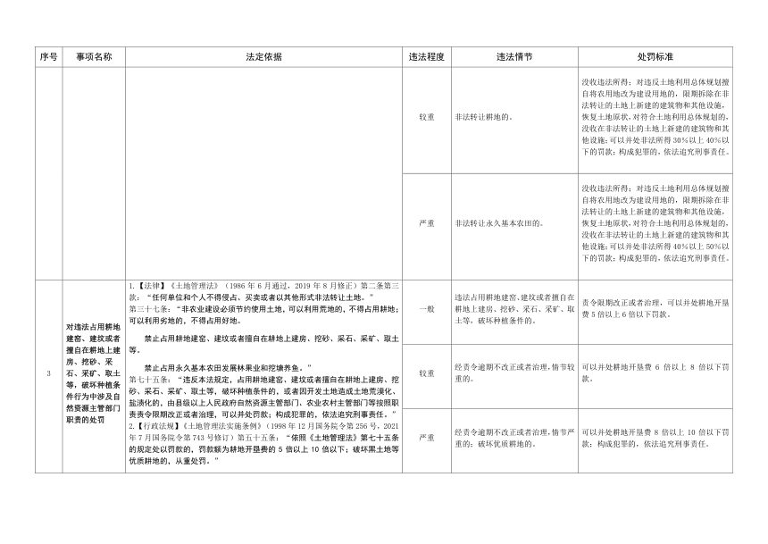 山东省自然资源行政处罚裁量基准第3页