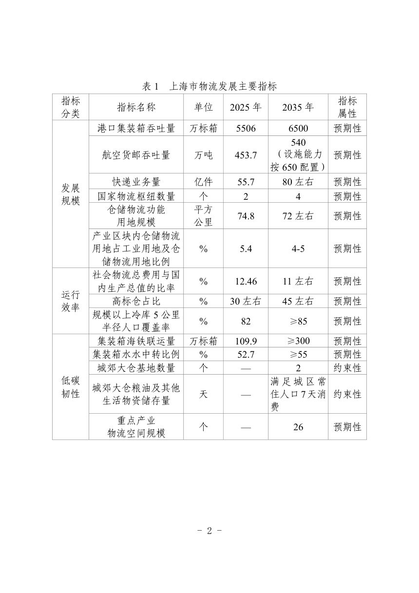 上海市物流专项规划（2027-2035年）草案公示第3页