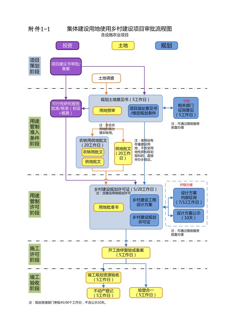 上海市乡村建设项目规划资源审批制度改革实施细则（试行）附件第1页