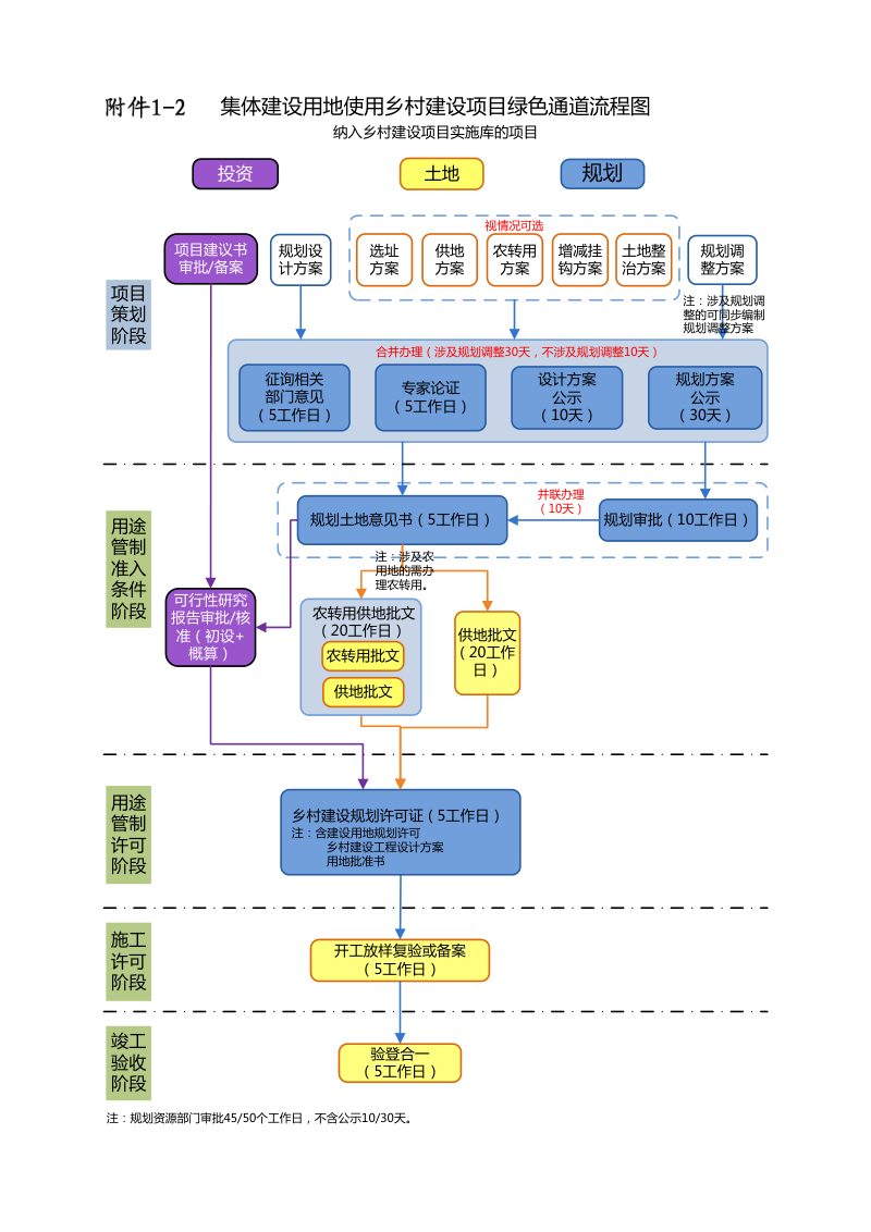 上海市乡村建设项目规划资源审批制度改革实施细则（试行）附件第2页