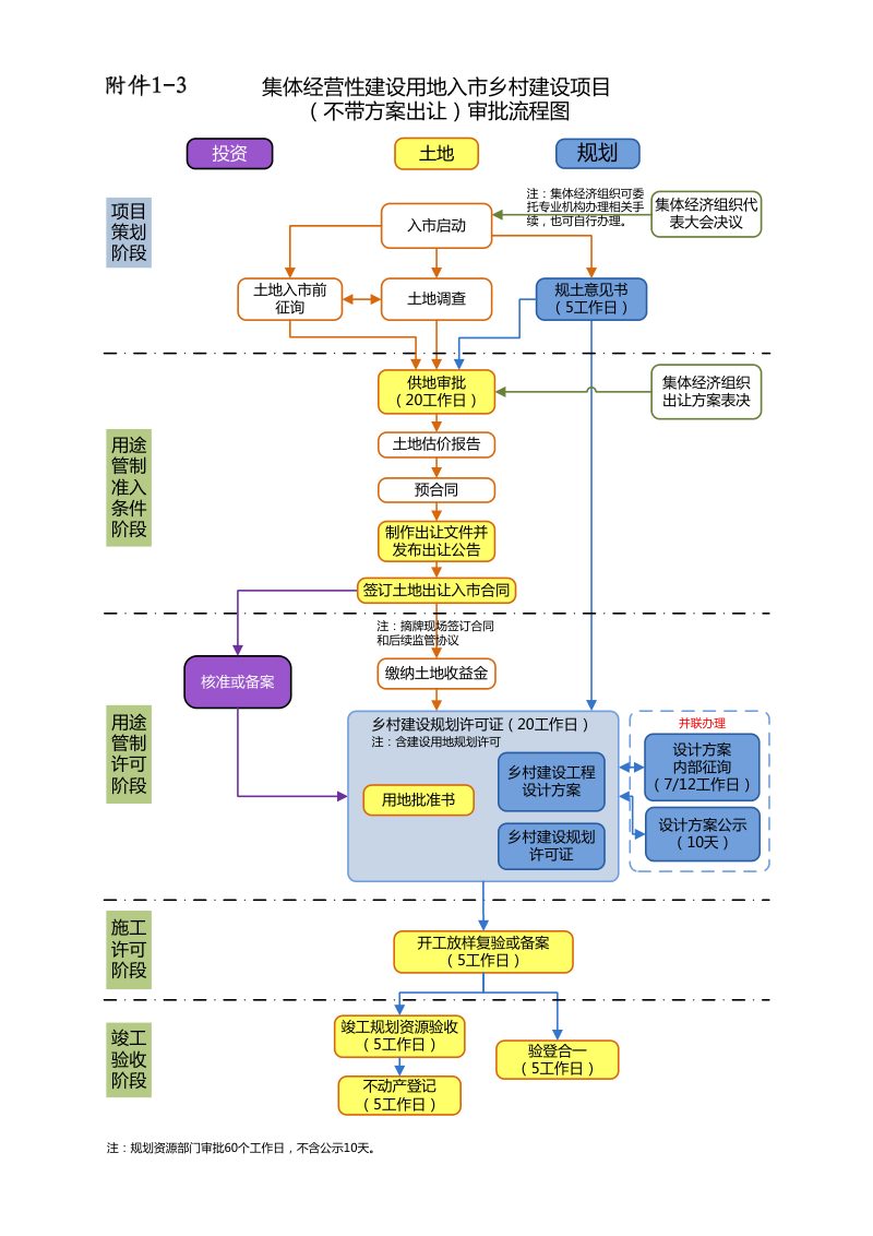 上海市乡村建设项目规划资源审批制度改革实施细则（试行）附件第3页