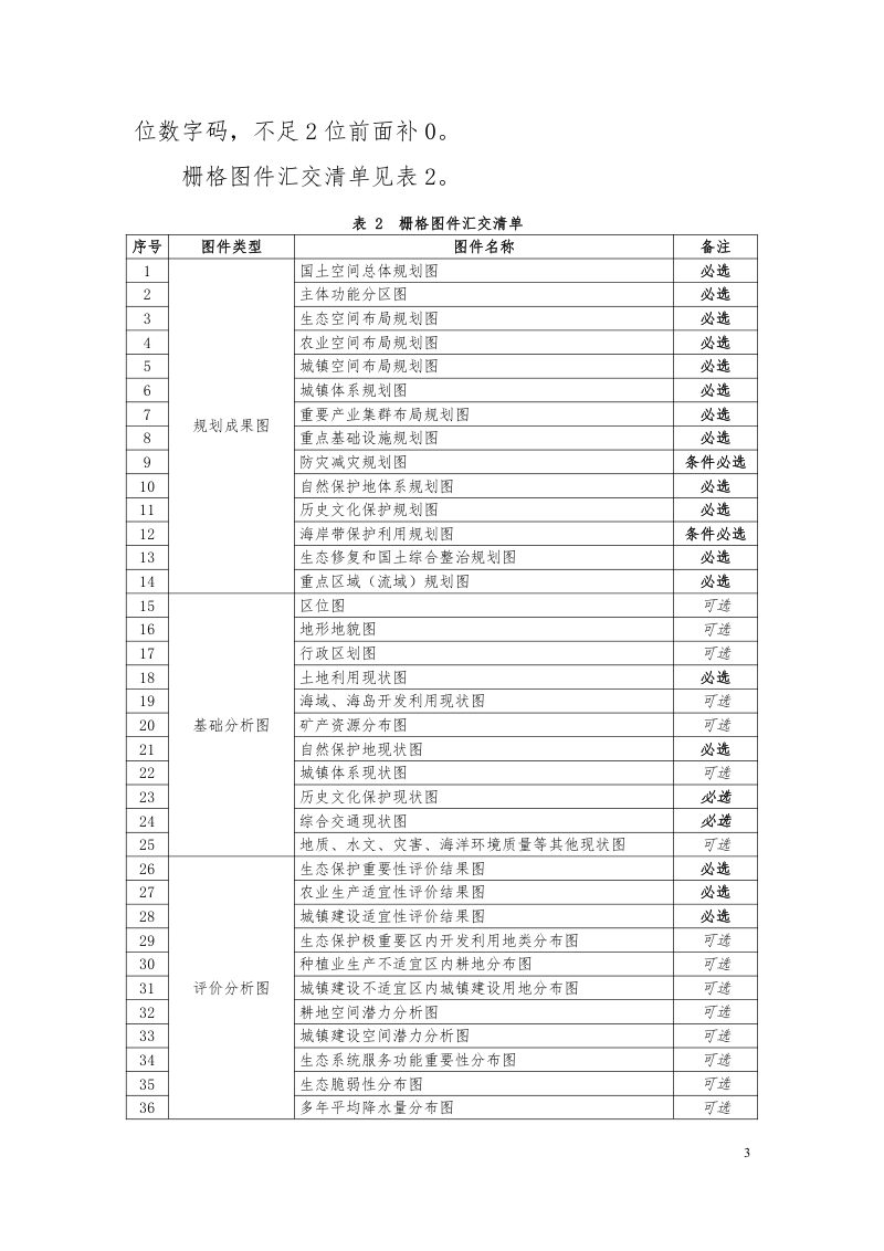 自然资源部《省级国土空间规划成果数据汇交要求（试行）》自然资办函〔2021〕983号第3页
