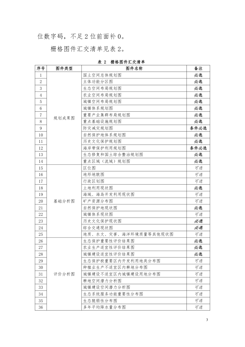 自然资源部《省级国土空间规划成果数据汇交要求（试行）》自然资办函〔2021〕983号第3页