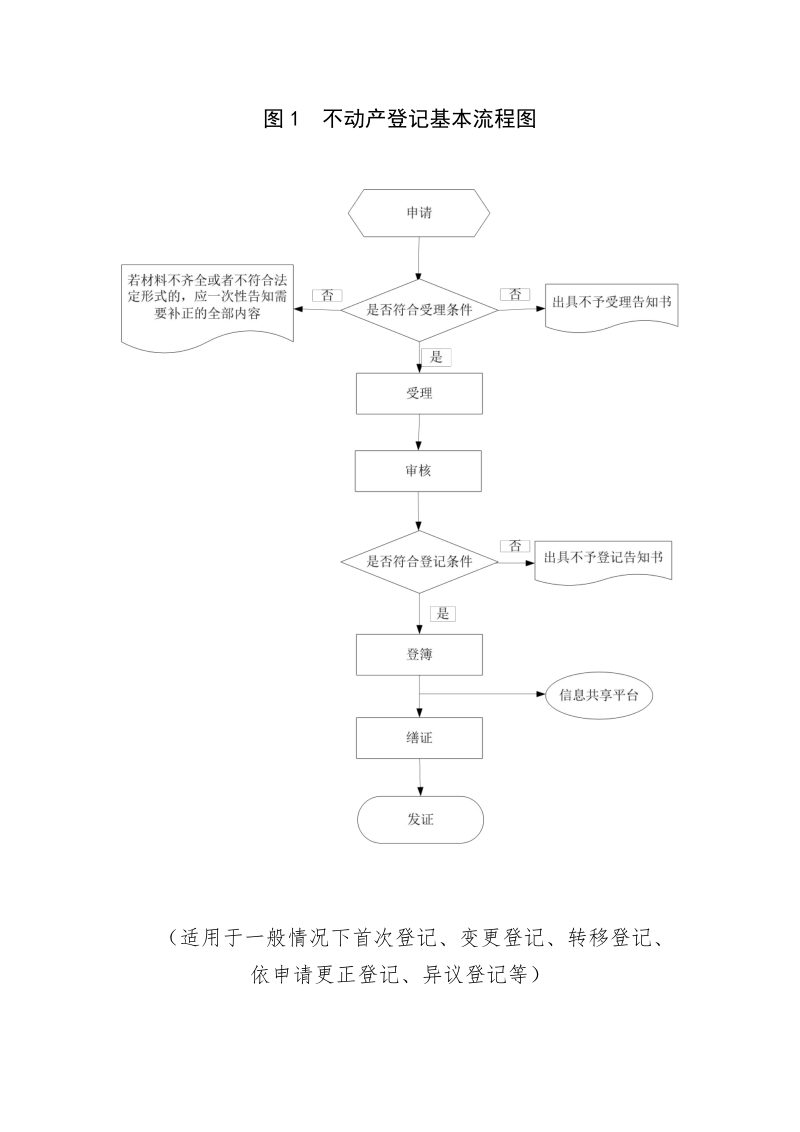 江西省自然资源厅《江西省不动产登记流程》《江西省不动产登记申请材料清单（2022版）》第2页