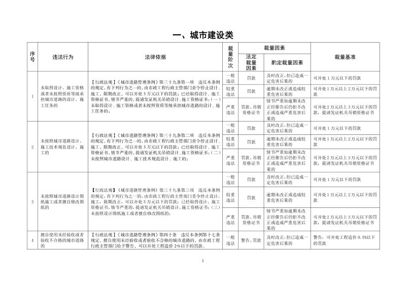 海南省住房城乡建设行政处罚自由裁量基准表（2022年版）第3页