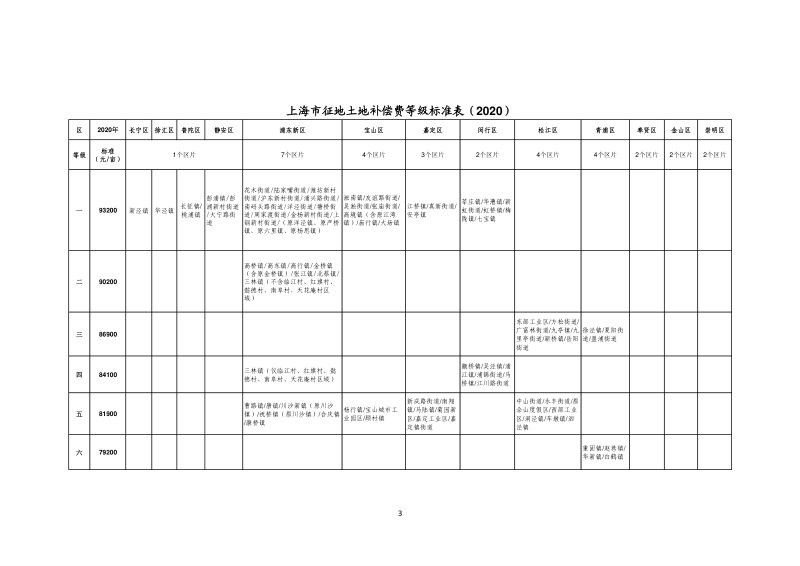 上海市征收集体土地补偿标准（2020）第3页