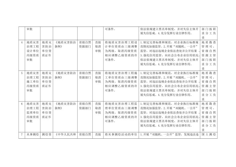 中央层面设定的自然资源管理涉企经营许可事项清单（2021年全国版）第2页