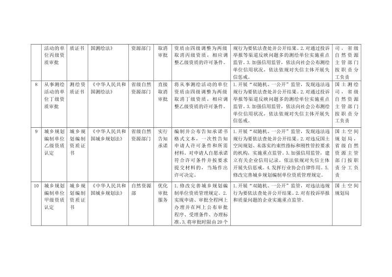 中央层面设定的自然资源管理涉企经营许可事项清单（2021年全国版）第3页