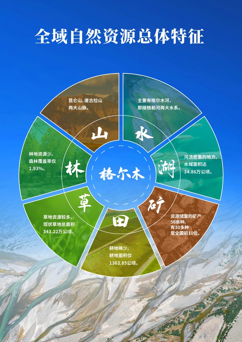 青海省格尔木市国土空间总体规划 (2021-2035年）第3页