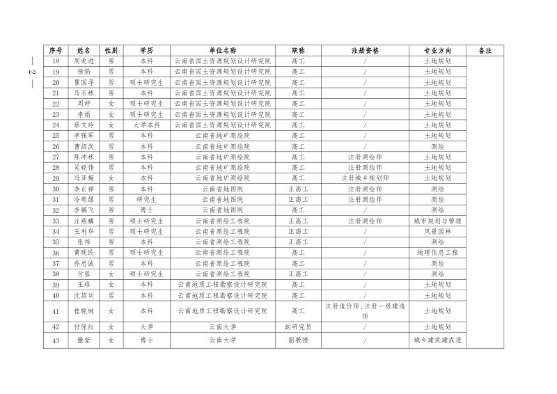 云南省村庄规划省级专家库专家名单（2022）第2页