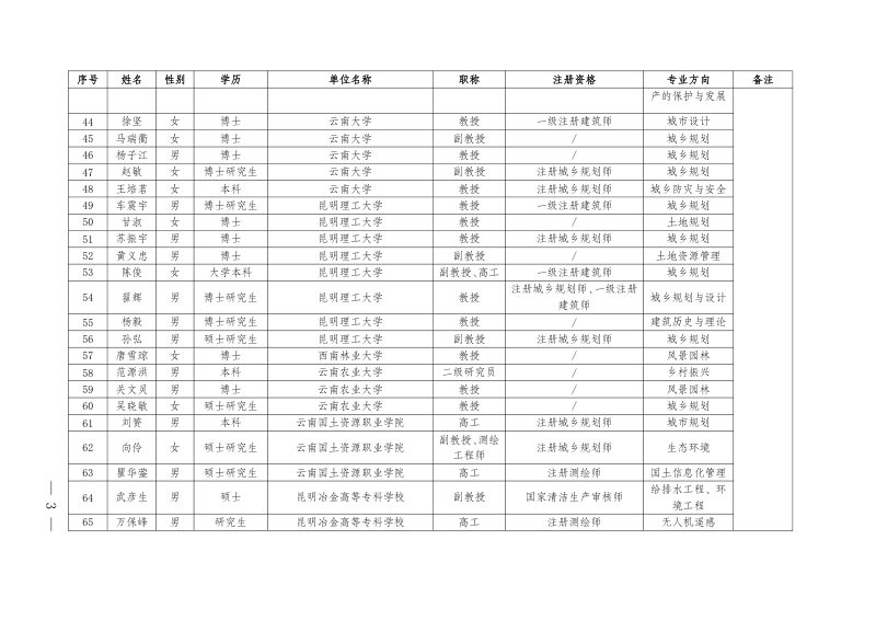 云南省村庄规划省级专家库专家名单（2022）第3页