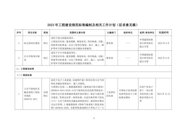 2023年工程建设规范标准编制及相关工作计划（征求意见稿）第3页