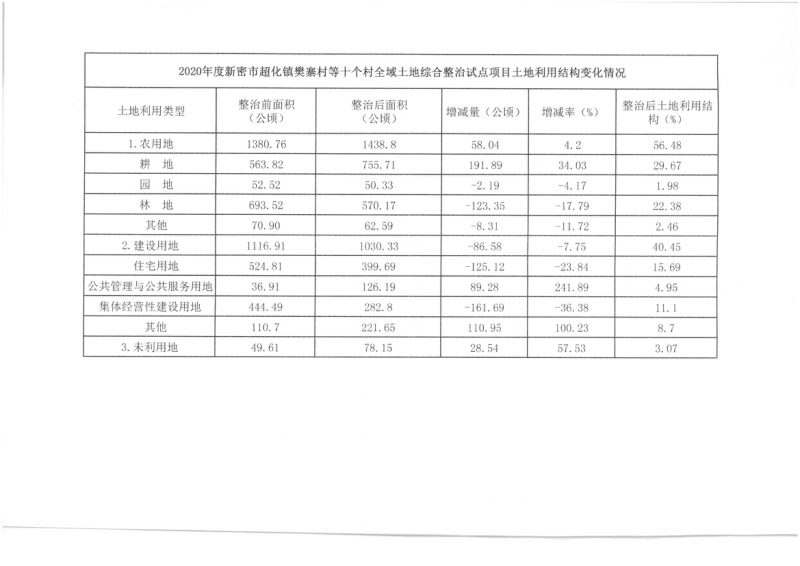 全域土地综合整治试点项目可行性研究报告摘要第3页