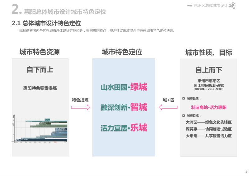 惠州市惠阳区总体城市设计项目（公示稿）第3页